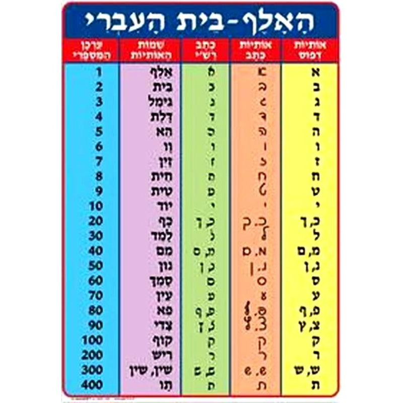Aleph Bet Capsulated Poster Block, Cursive, Rashi Scripts & Gematria / Gimatria Numbers 27" x 19" Ma