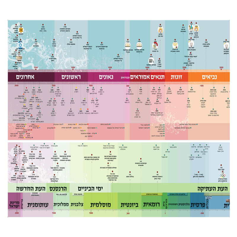 Jewish History Timeline Classroom Educational Poster ציר היסטוריה יהיודי